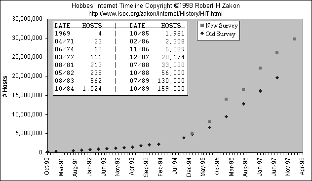 Hobbes Internet Timeline: table showing rapid growth of number of hosts